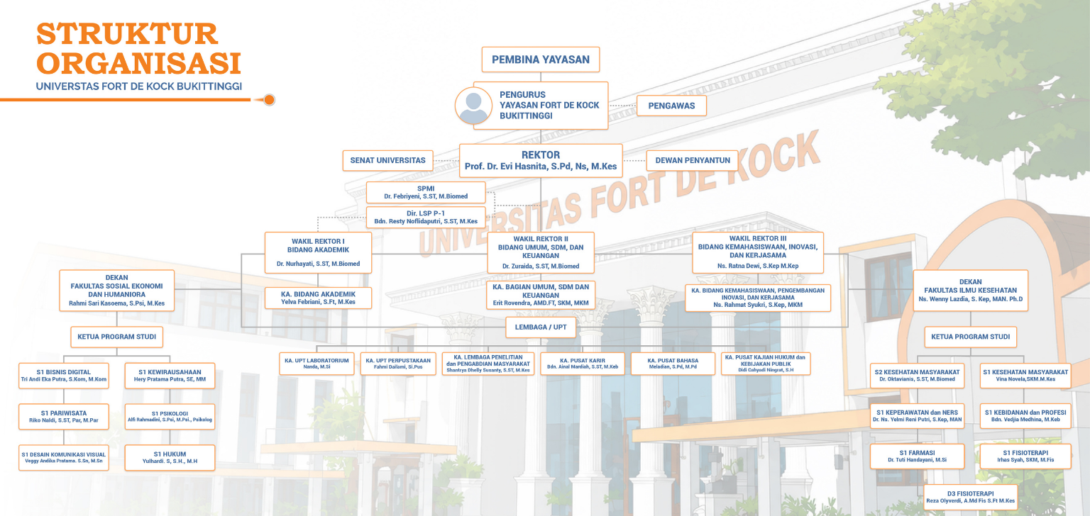 Struktur Organisasi Universitas Fort De Kock